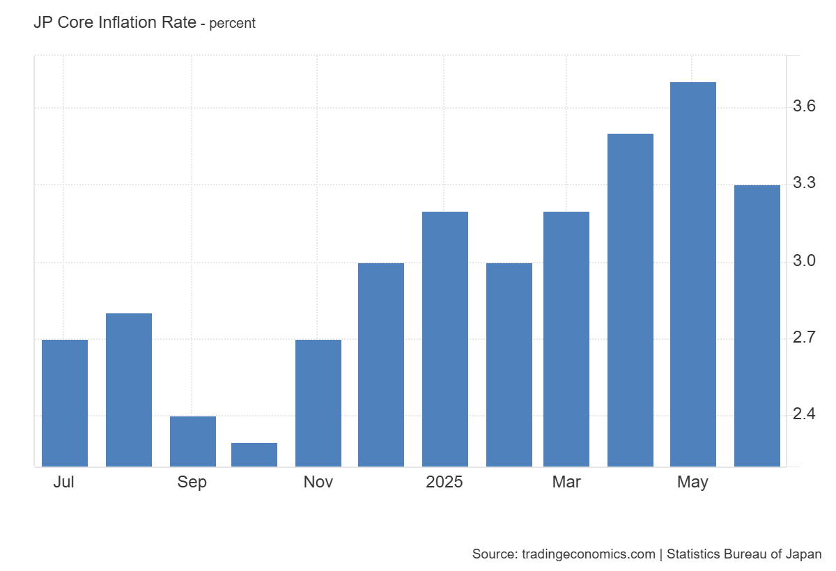 Japan core inflation rate: https://tradingeconomics.com/japan/core-inflation-rate