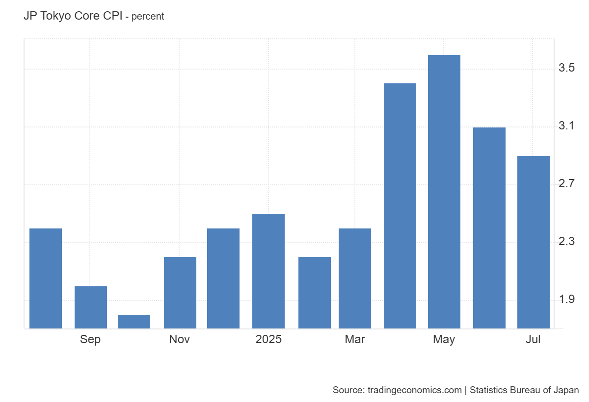 Japan Tokyo core CPI YoY: https://tradingeconomics.com/japan/tokyo-core-cpi