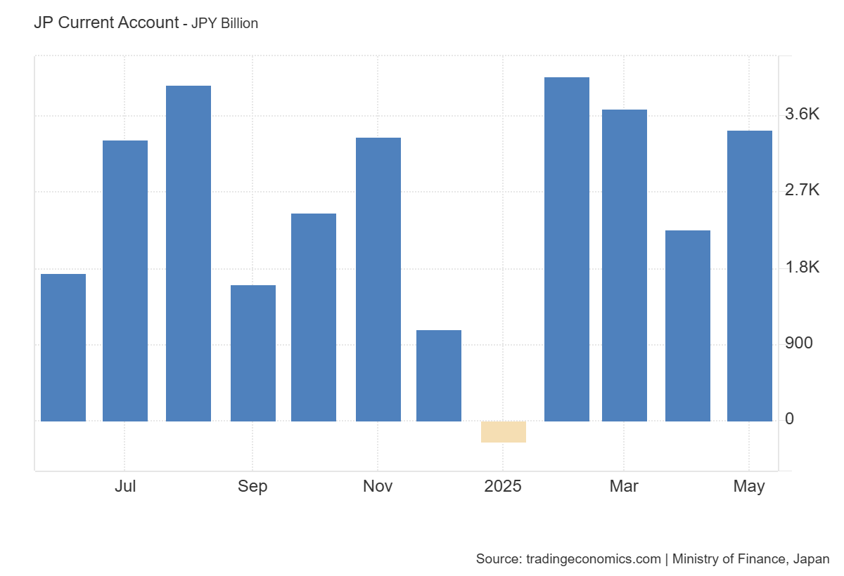 Japan's current account: https://tradingeconomics.com/japan/current-account
