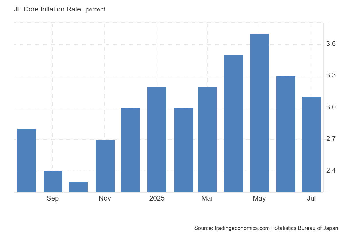 Japan Core Inflation Rate: https://tradingeconomics.com/japan/core-inflation-rate