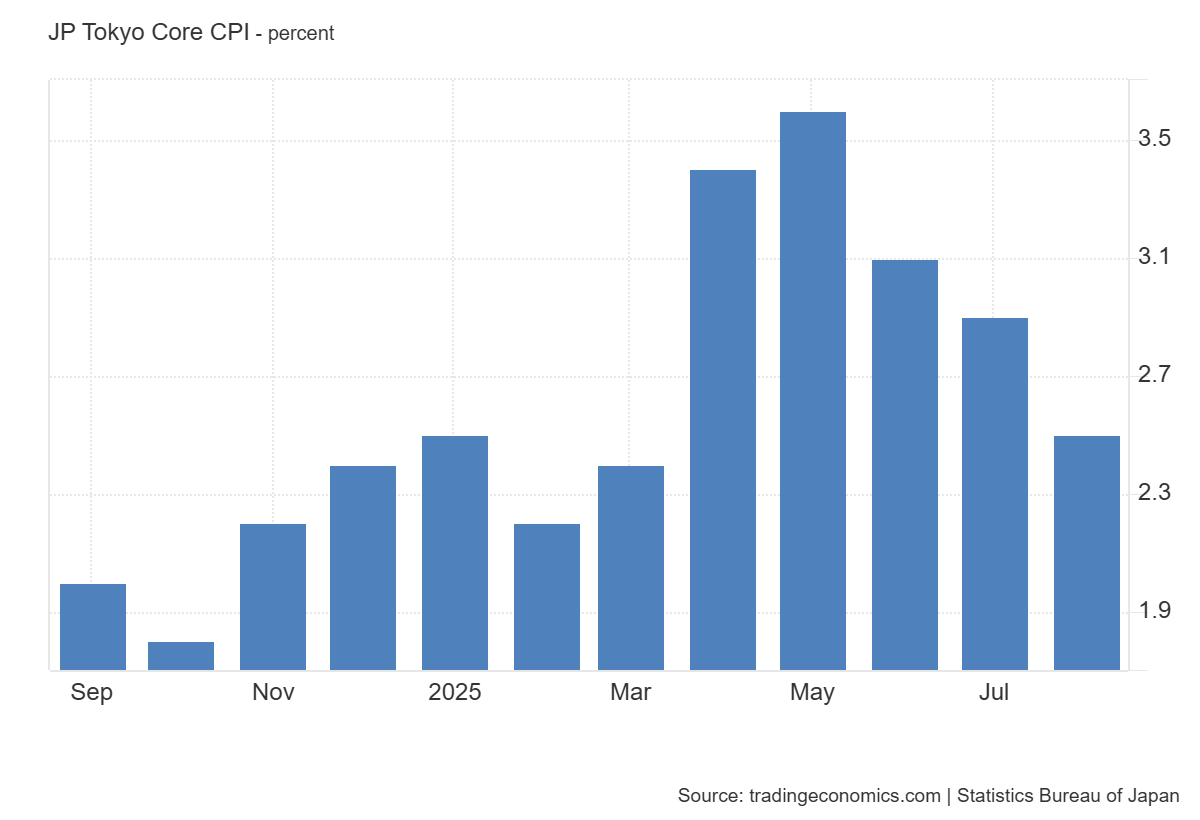 Japan Tokyo Core CPI YoY: https://tradingeconomics.com/japan/tokyo-core-cpi