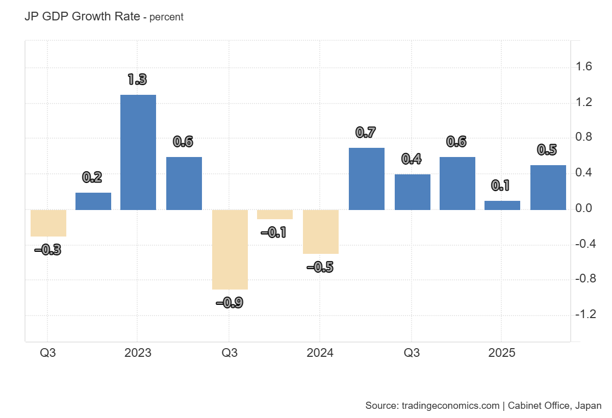 Japan GDP Growth Rate: https://tradingeconomics.com/japan/gdp-growth