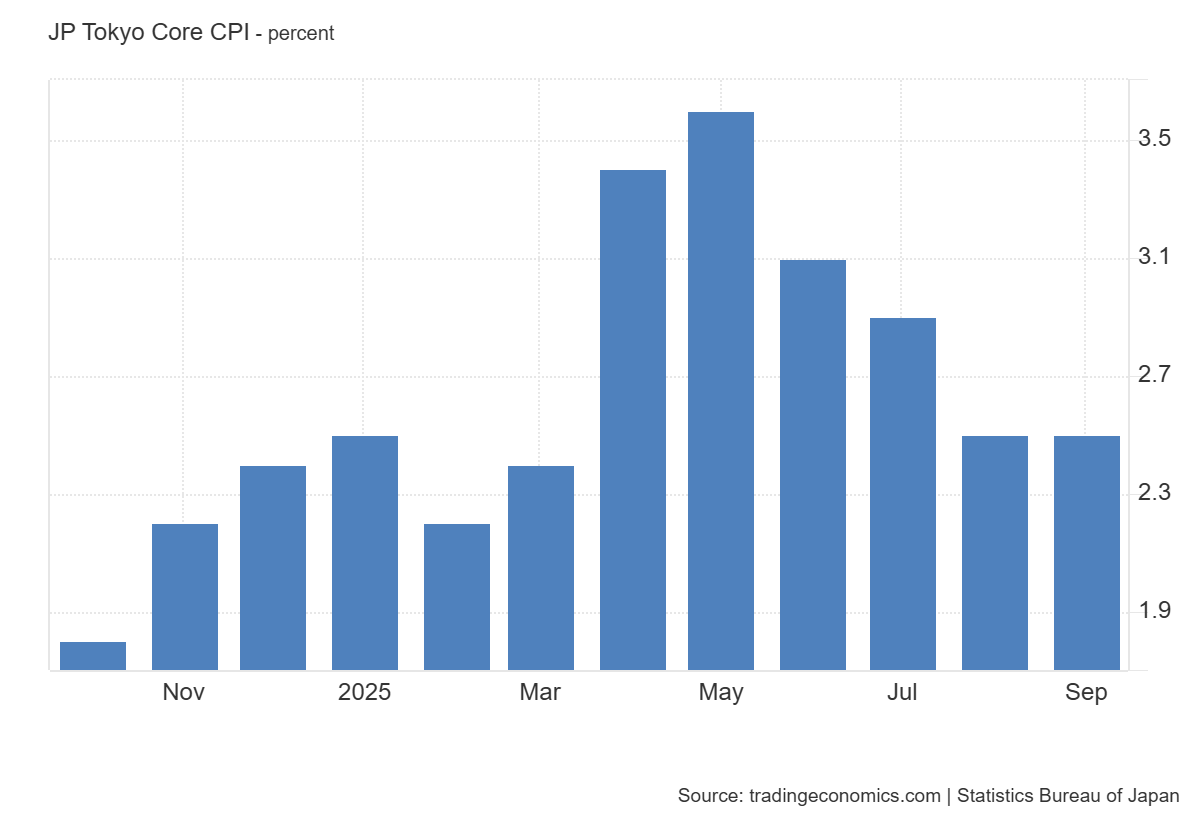 Japan Tokyo Core CPI YoY: https://tradingeconomics.com/japan/tokyo-core-cpi