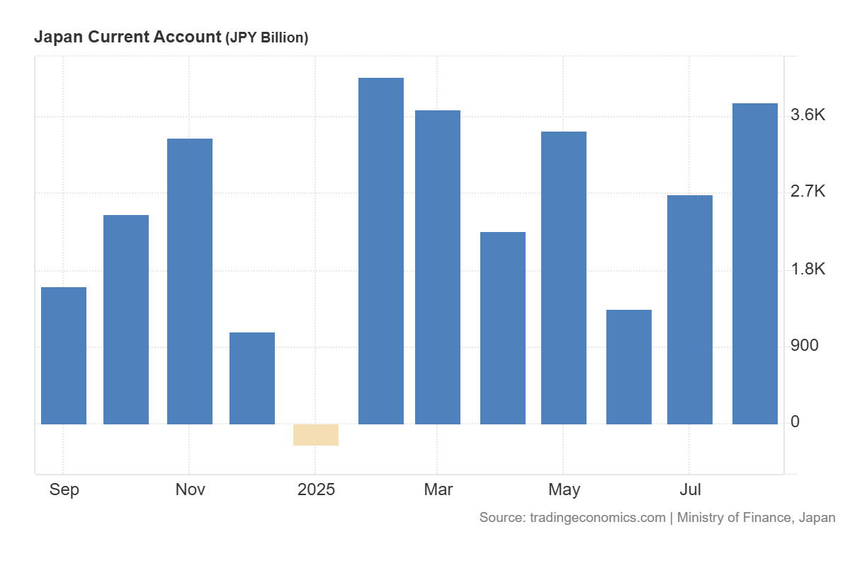 Japan current account: https://tradingeconomics.com/japan/current-account