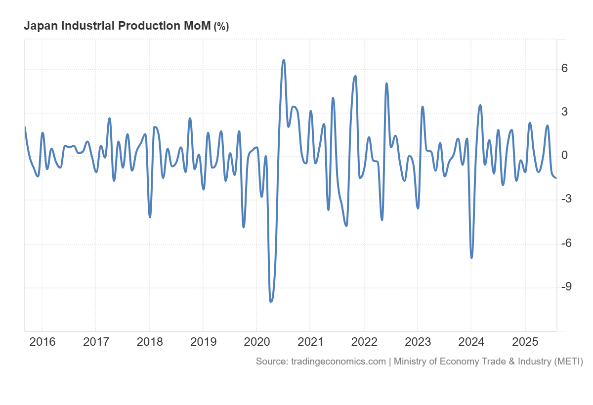 Japan’s industrial production m/m: https://tradingeconomics.com/japan/industrial-production-mom