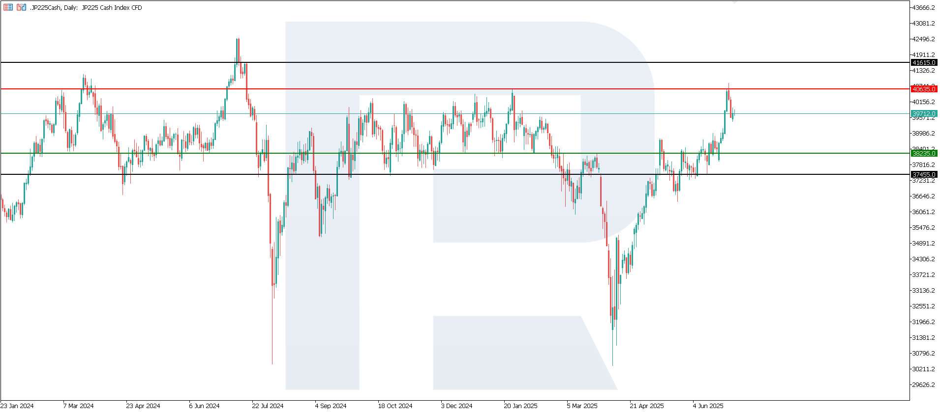 JP 225 technical analysis for 3 July 2025