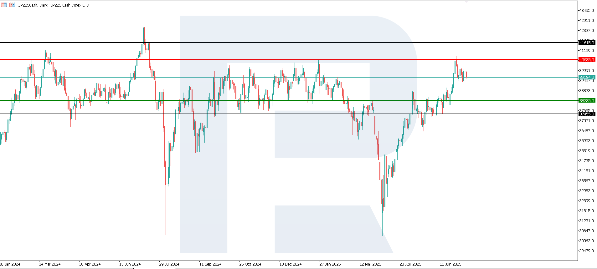 JP 225 technical analysis for 10 July 2025