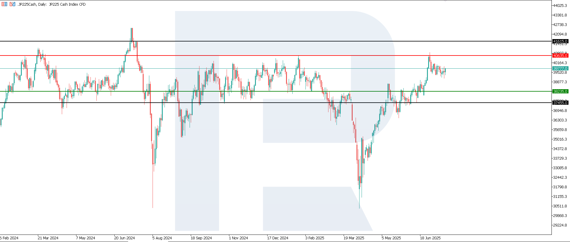 JP 225 technical analysis for 17 July 2025