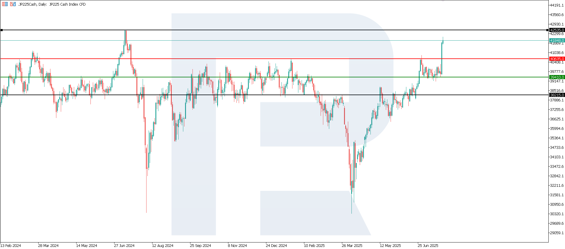 JP 225 technical analysis for 24 July 2025
