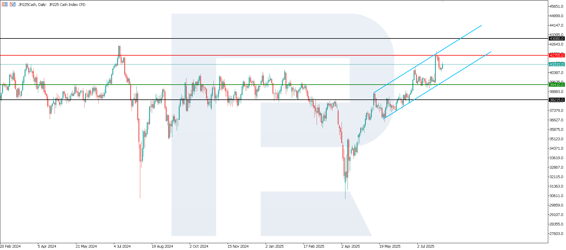 JP 225 technical analysis for 31 July 2025
