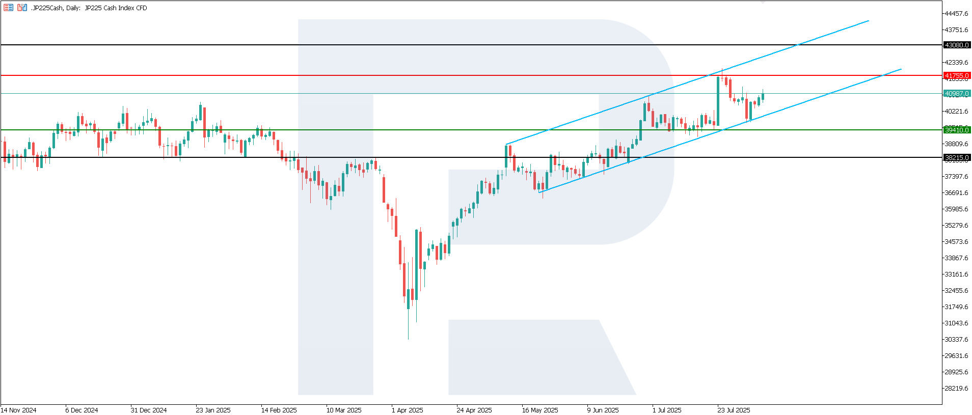 JP 225 technical analysis for 7 August 2025