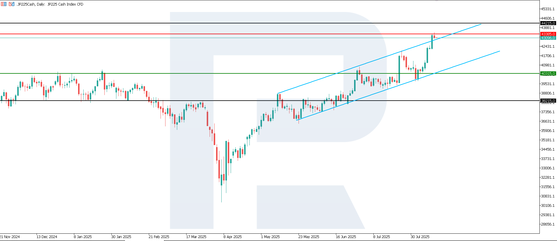 JP 225 technical analysis for 14 August 2025