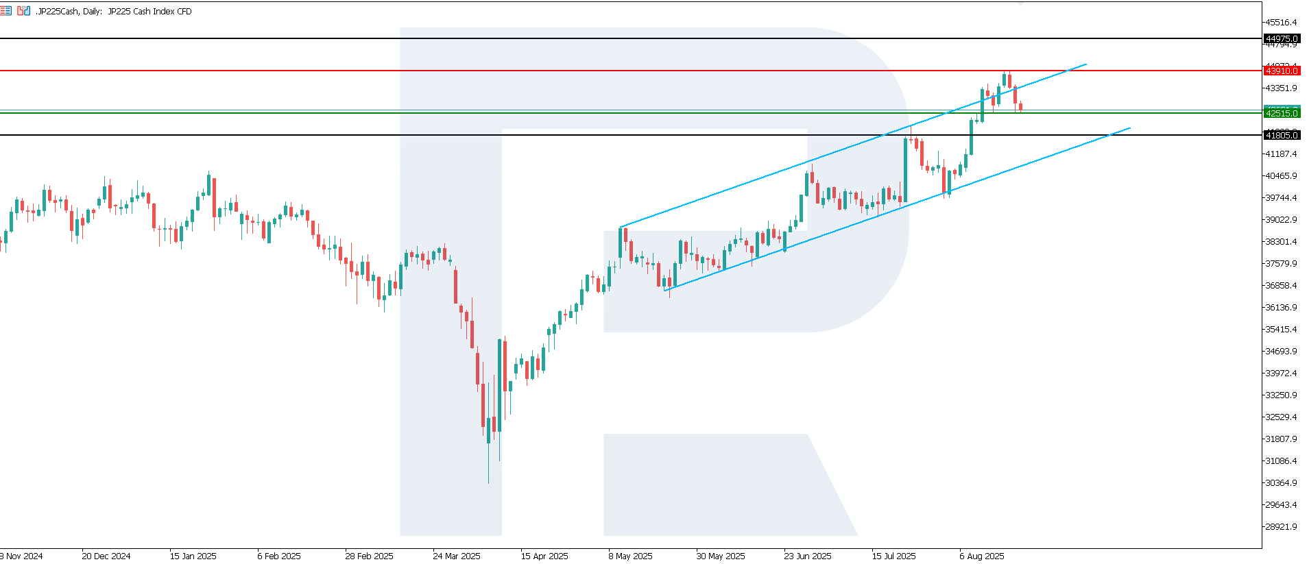 JP 225 technical analysis for 21 August 2025