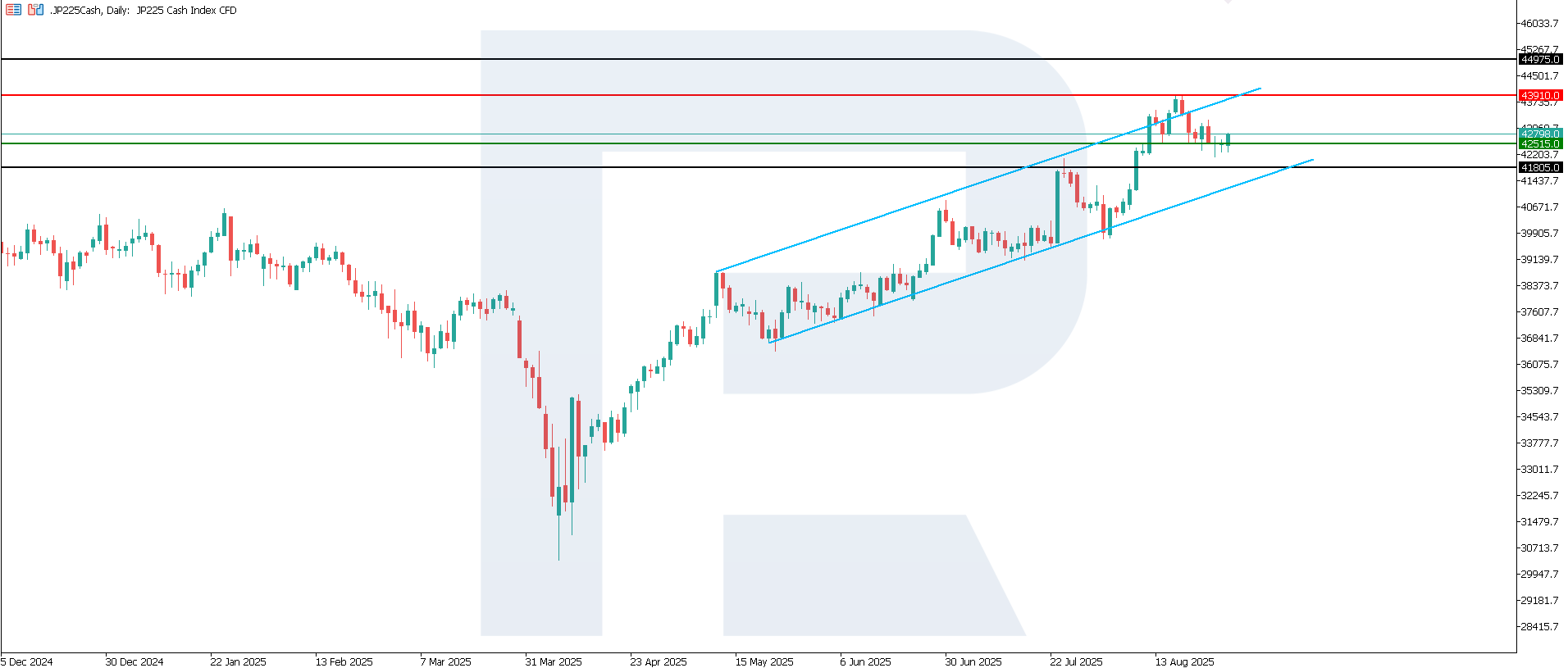 JP 225 technical analysis for 28 August 2025