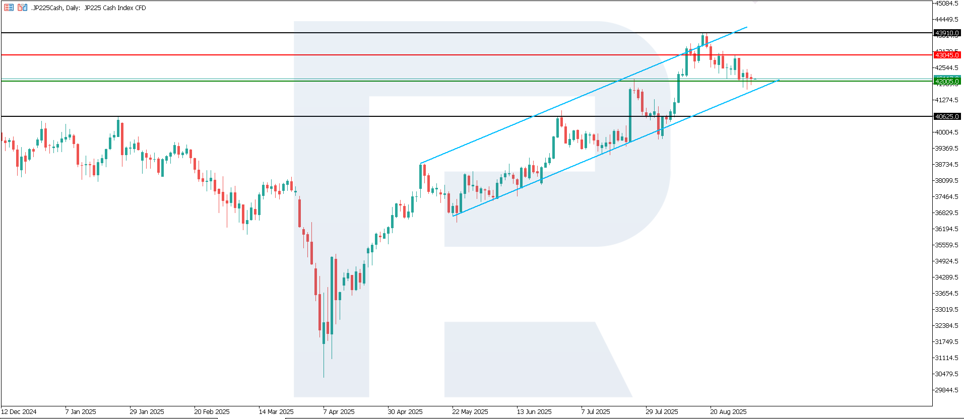 JP 225 technical analysis for 4 September 2025