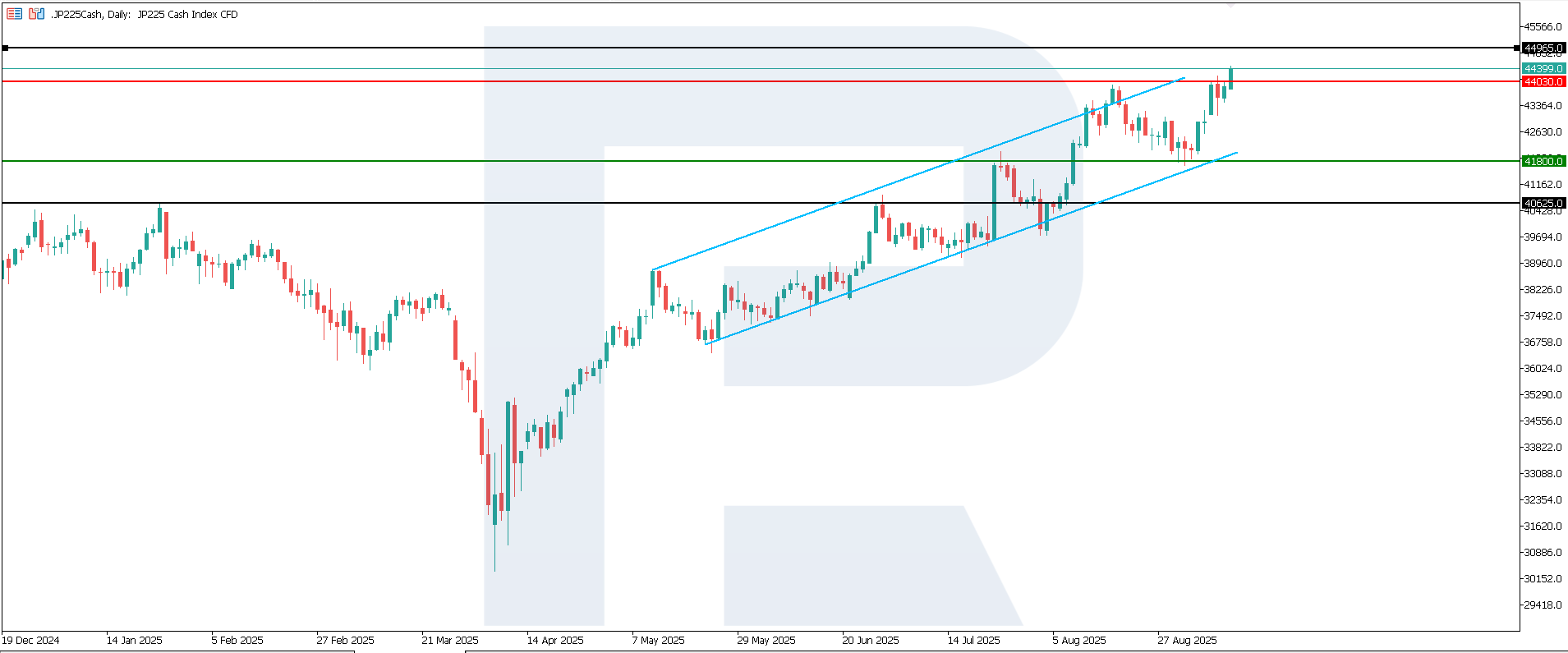 JP 225 technical analysis for 11 September 2025