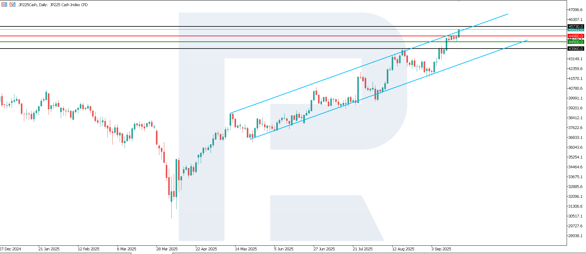 JP 225 technical analysis for 18 September 2025