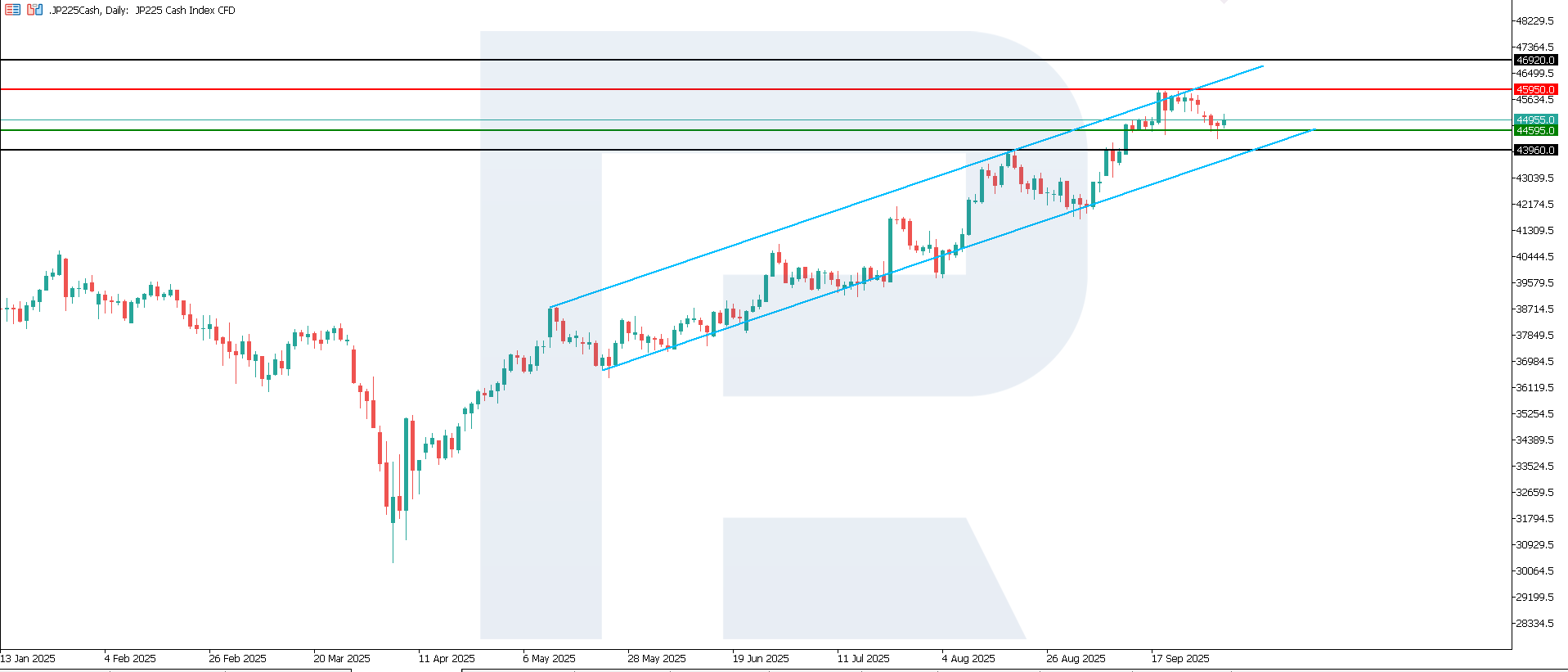 JP 225 technical analysis for 2 October 2025
