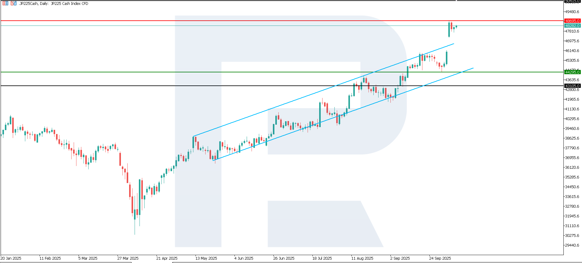 JP 225 technical analysis for 9 October 2025