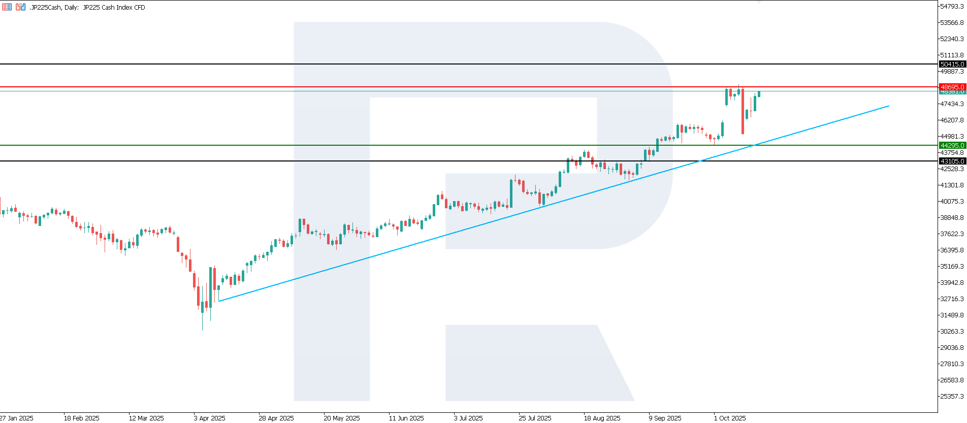 JP 225 technical analysis for 16 October 2025