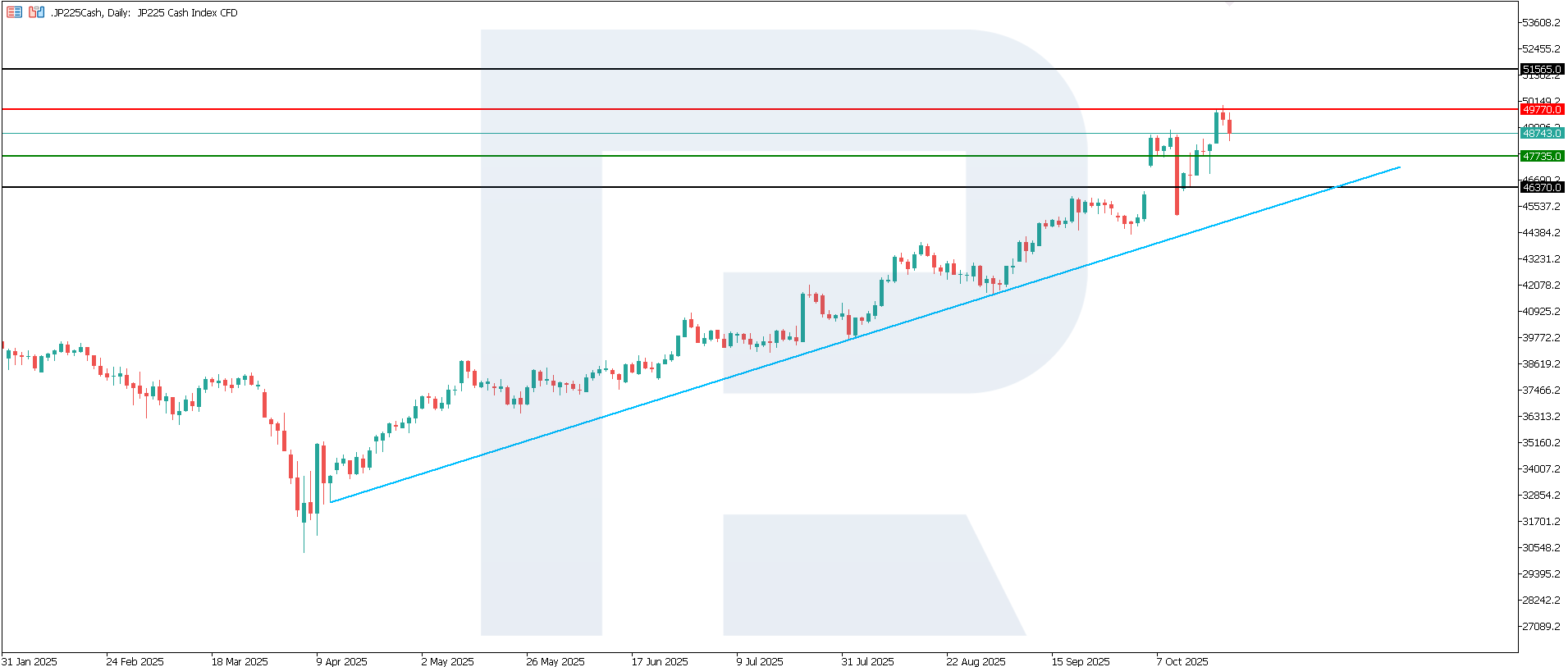 JP 225 technical analysis for 23 October 2025