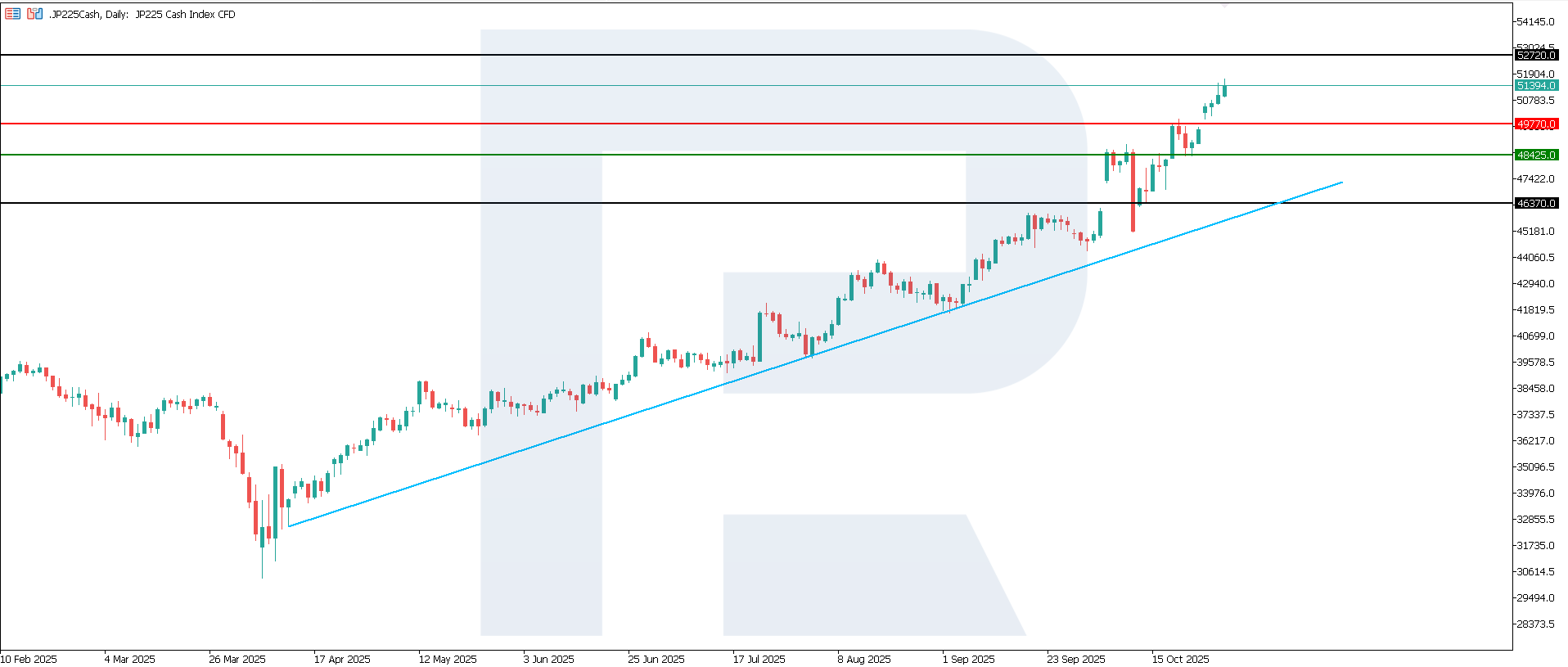 JP 225 technical analysis for 30 October 2025