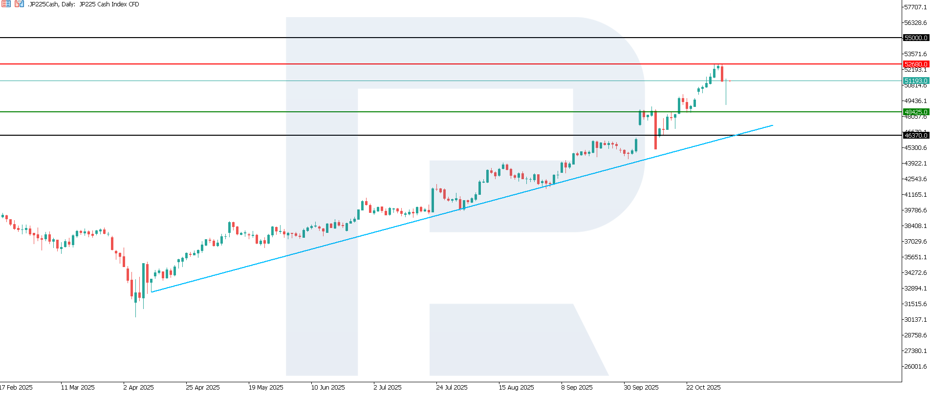 JP 225 technical analysis for 6 November 2025