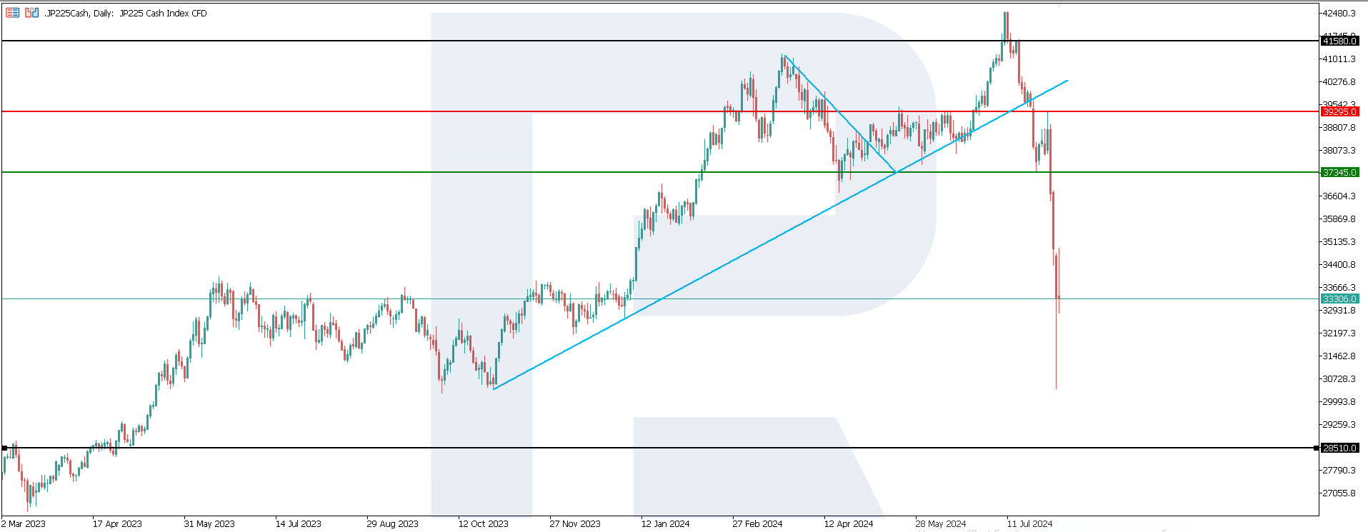 JP 225 technical analysis