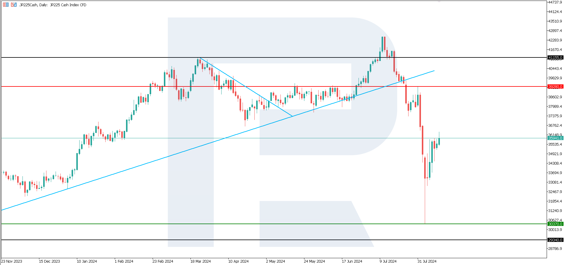 JP 225 technical analysis