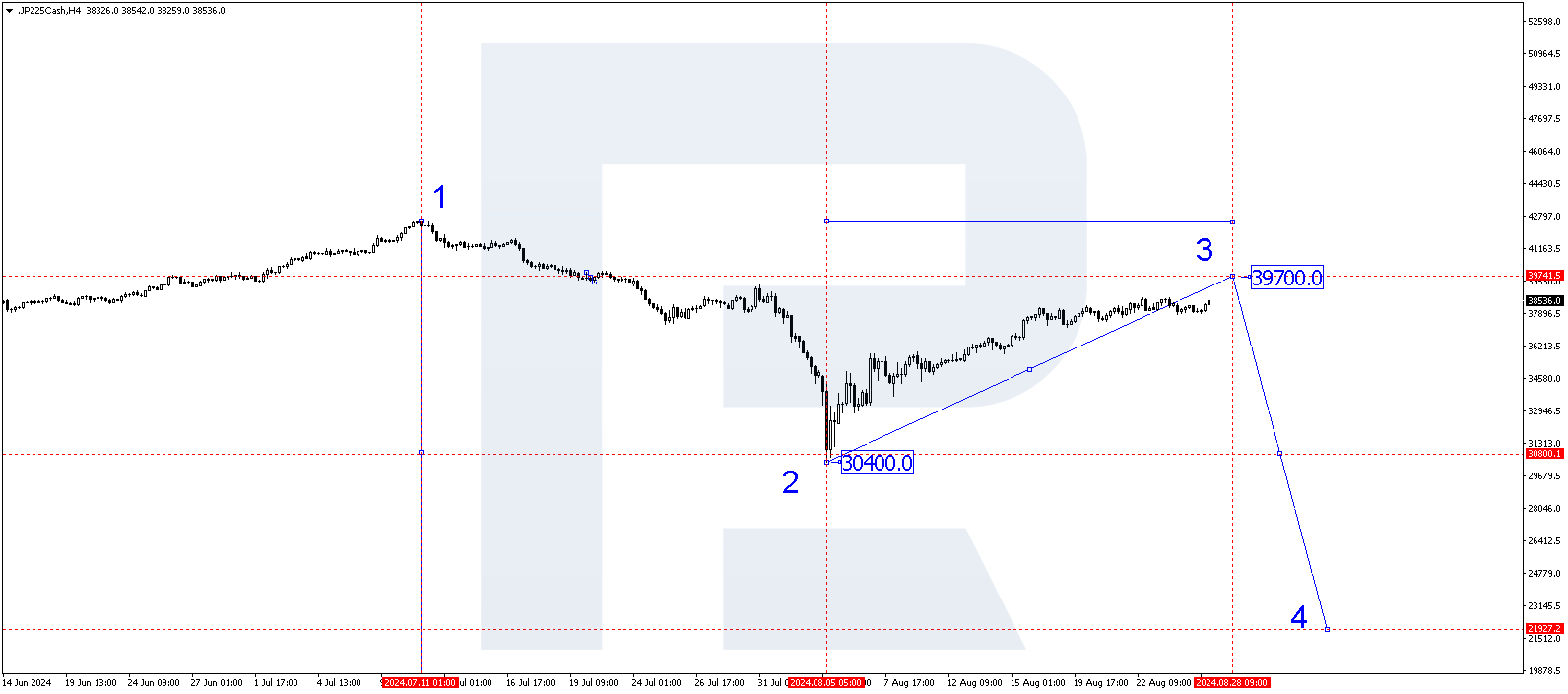 JP 225 technical analysis