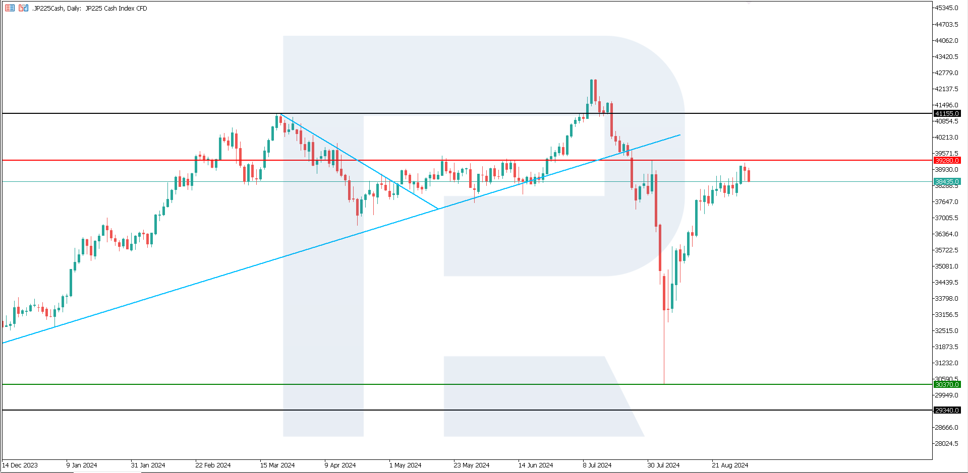 JP 225 technical analysis