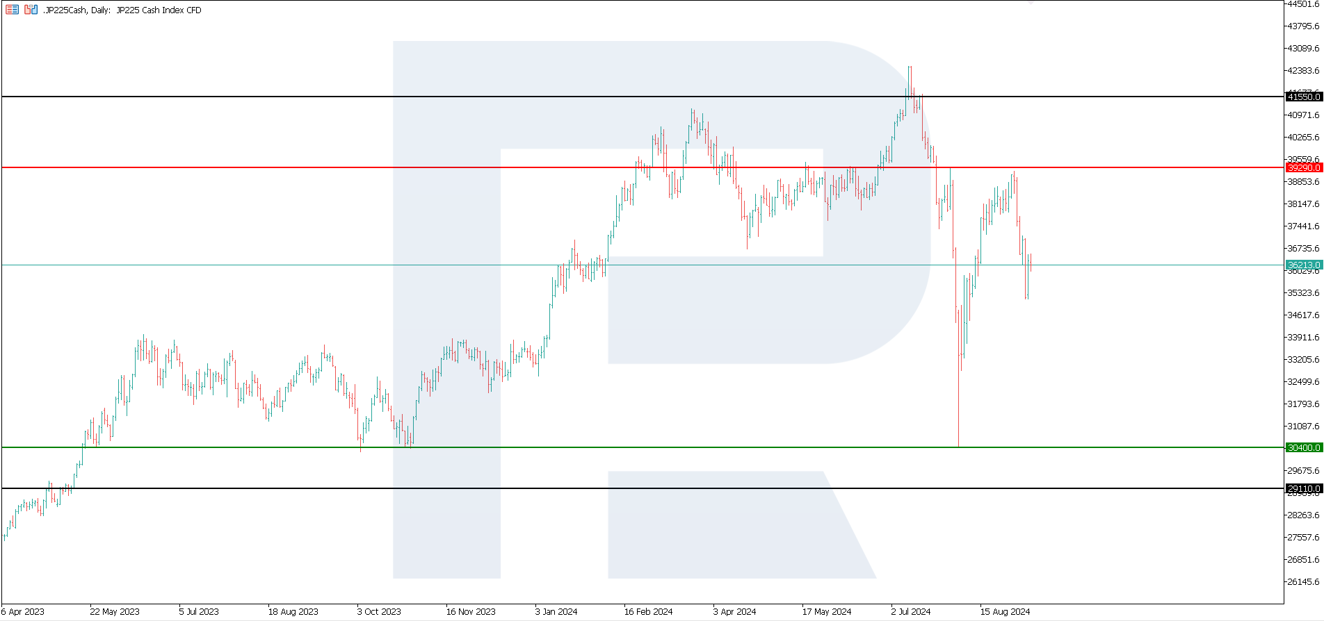 JP 225 technical analysis