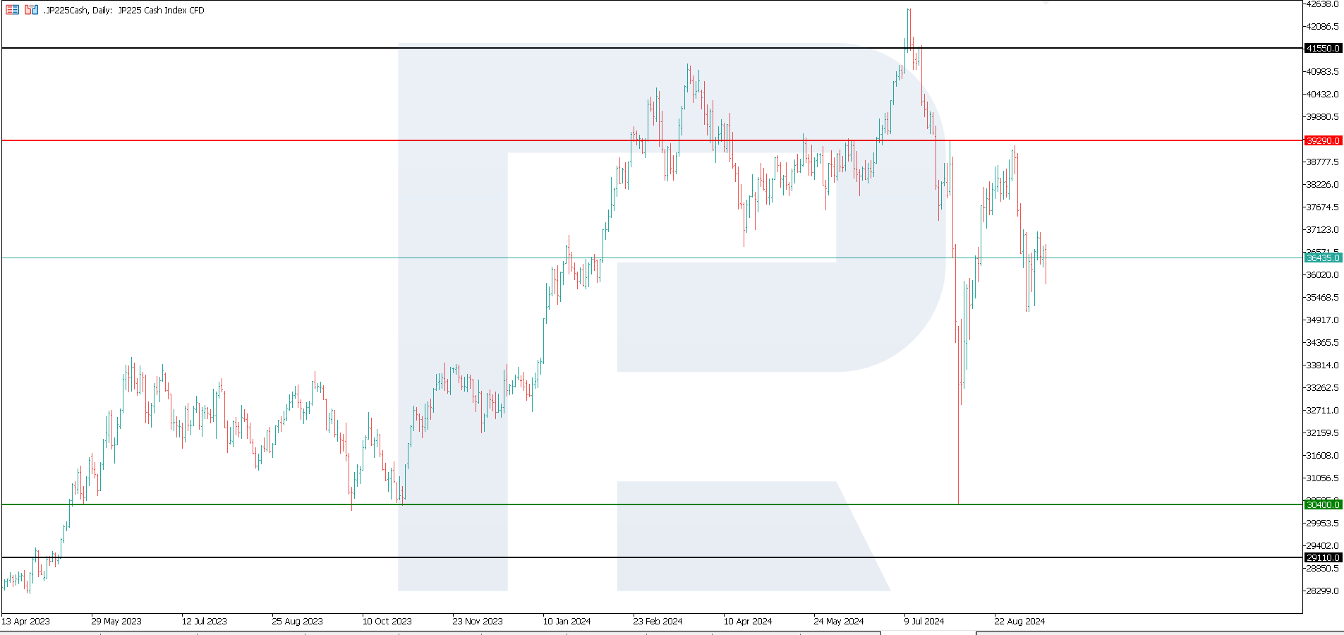 JP 225 technical analysis