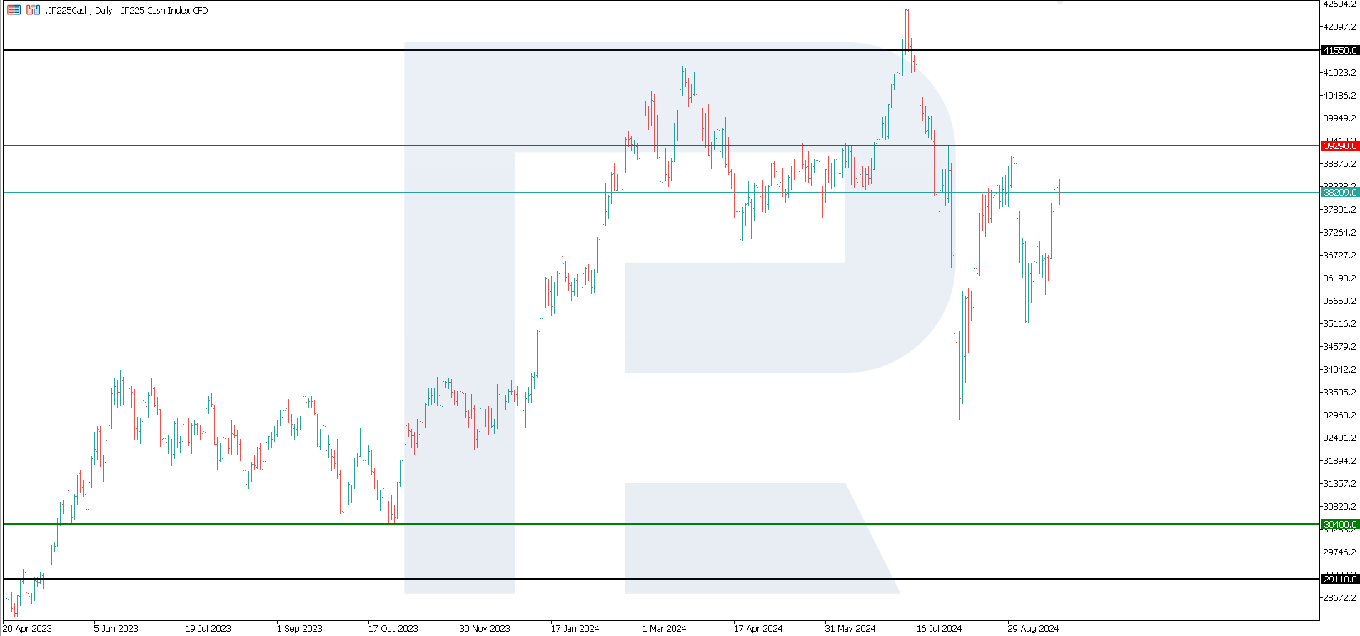 JP 225 technical analysis