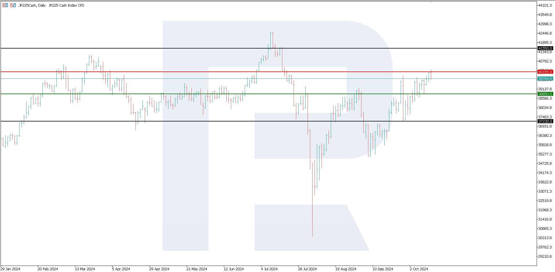 JP 225 technical analysis