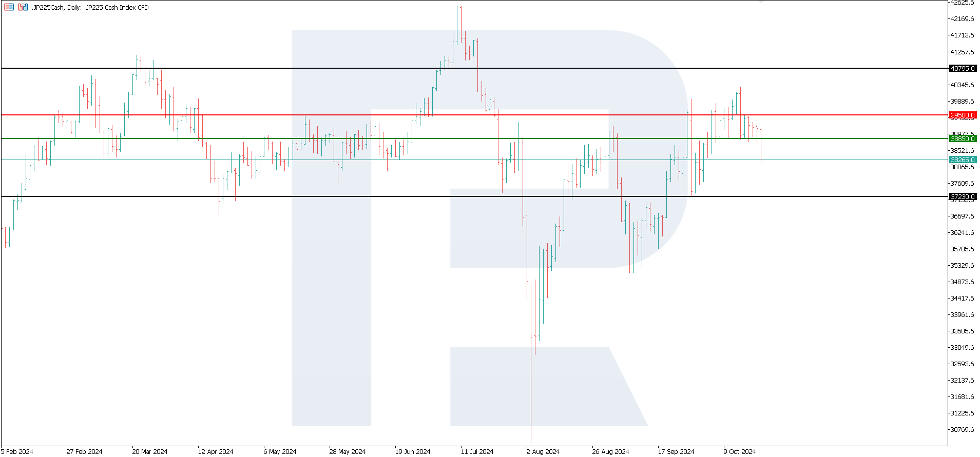 JP 225 technical analysis