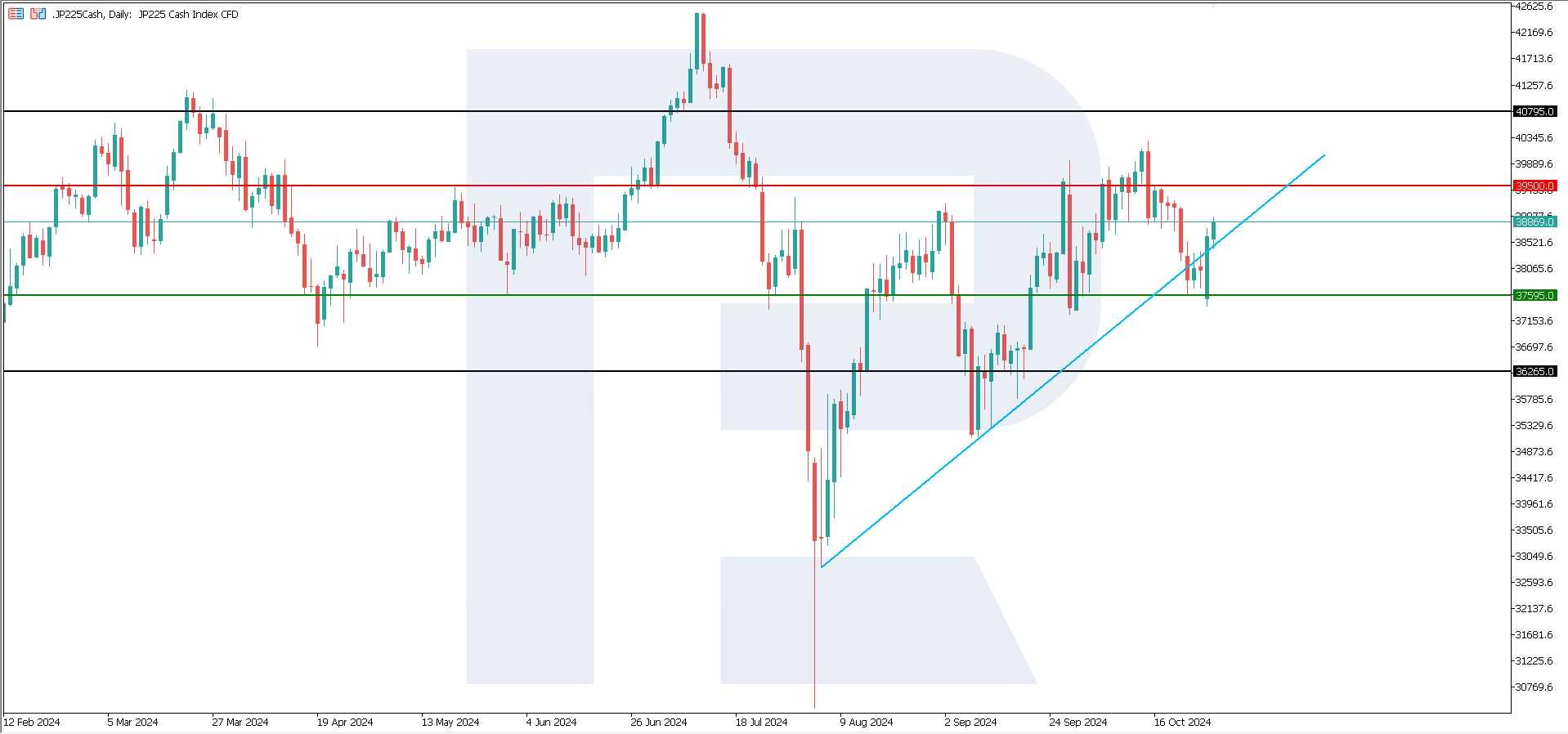 JP 225 technical analysis