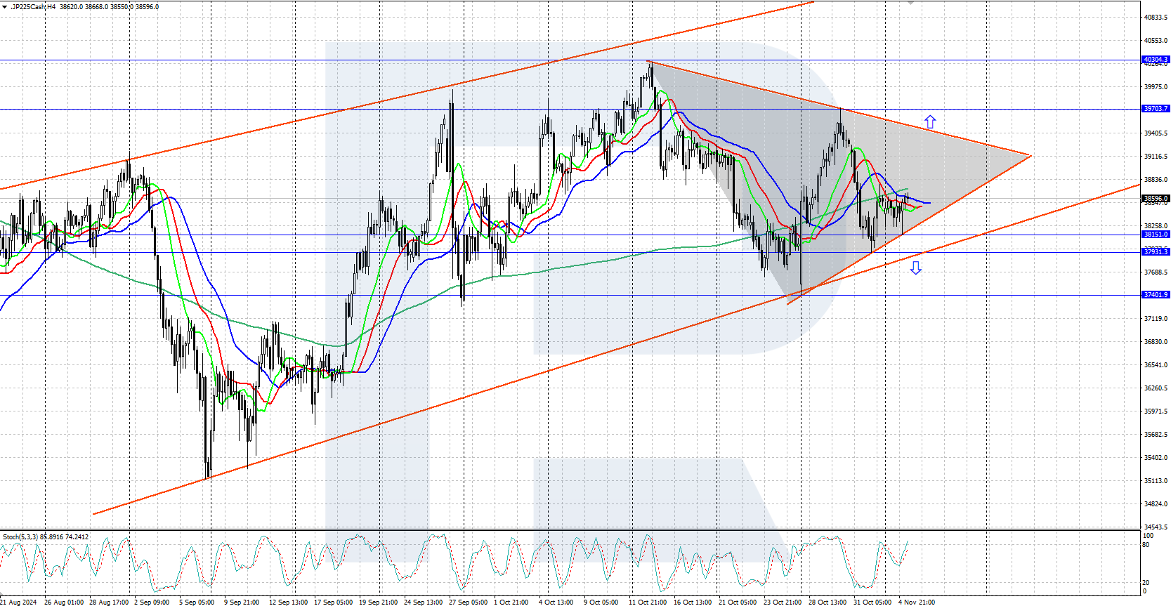 JP 225 technical analysis