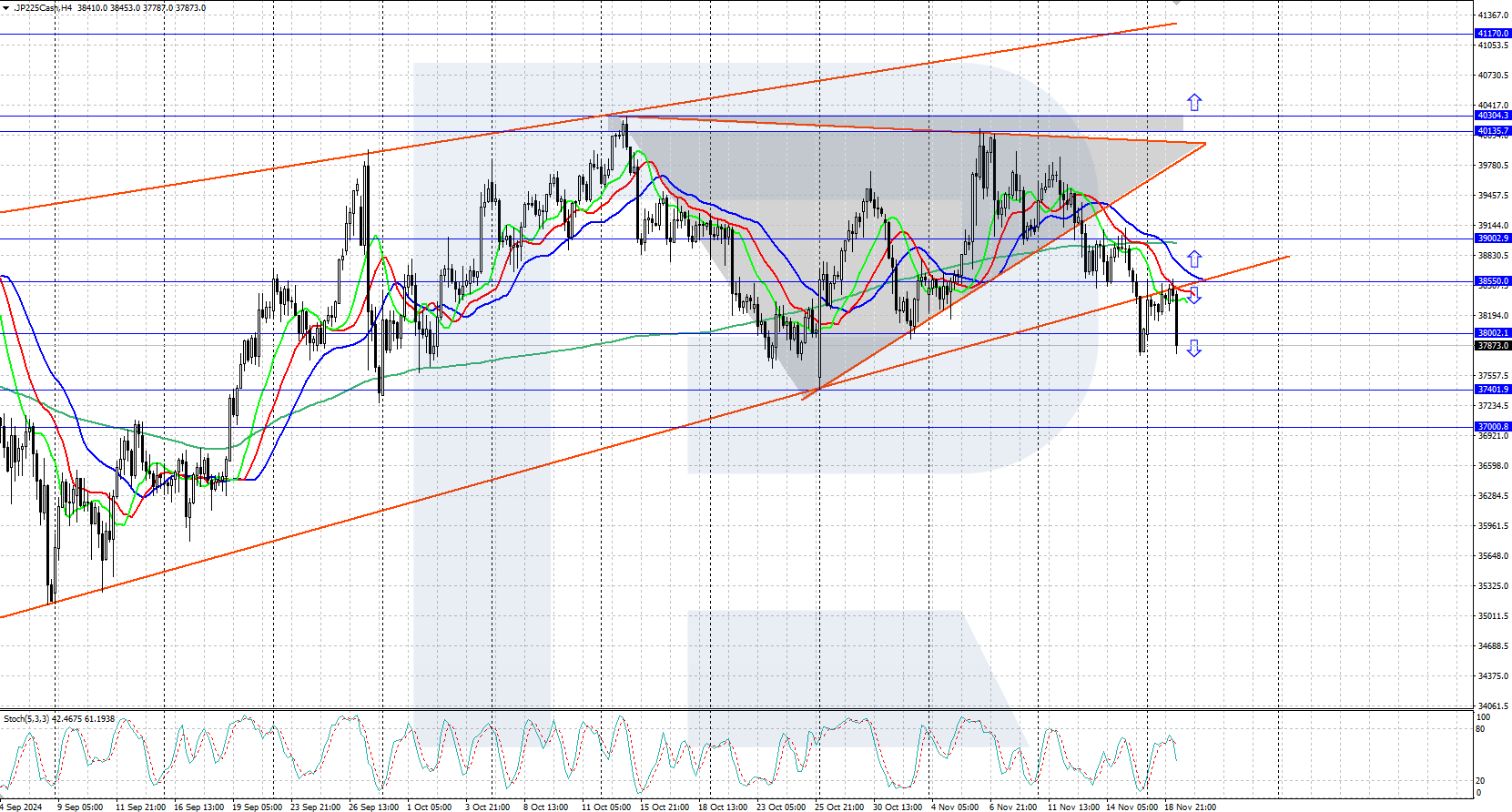 JP 225 technical analysis