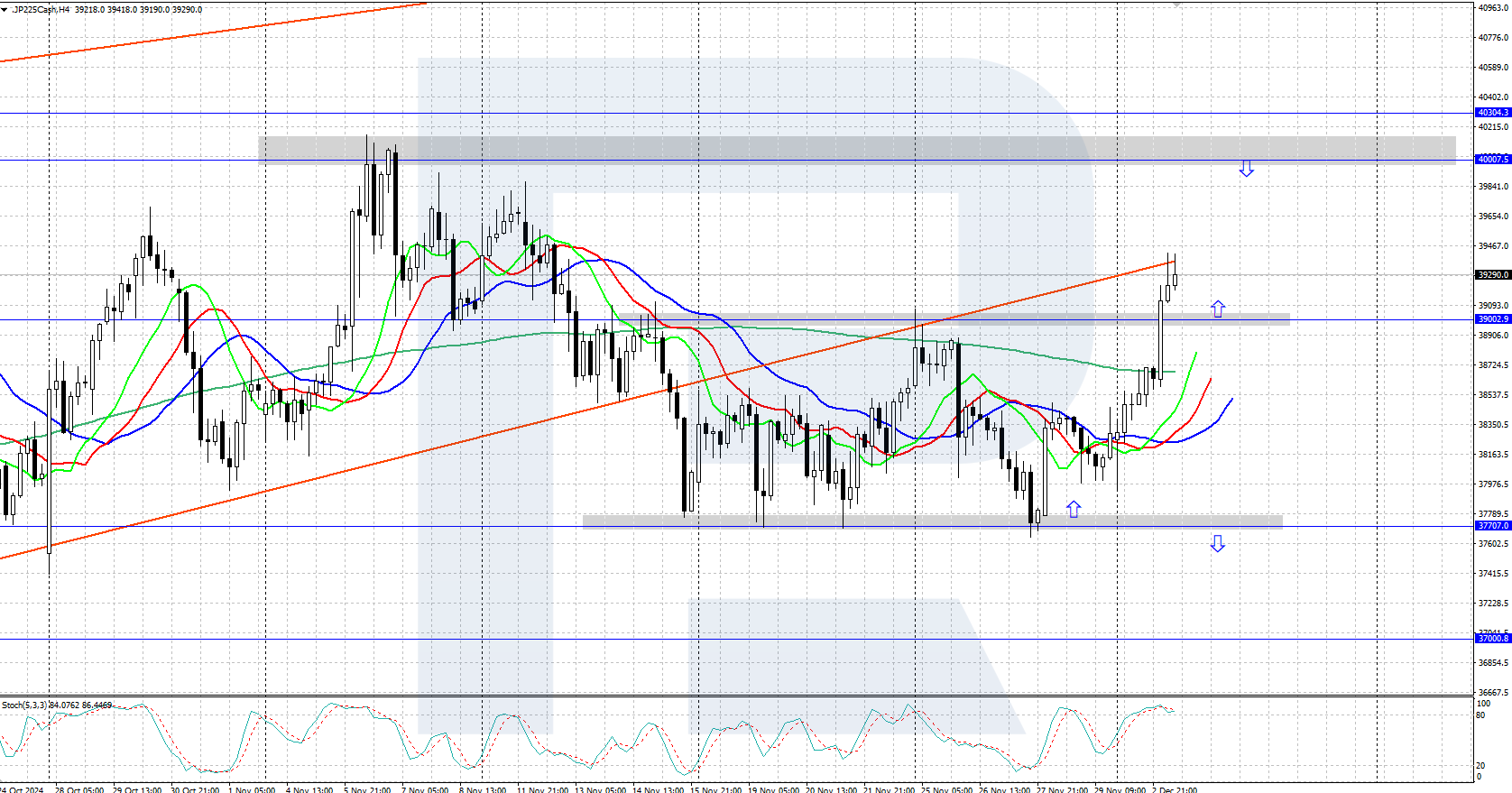 JP 225 technical analysis