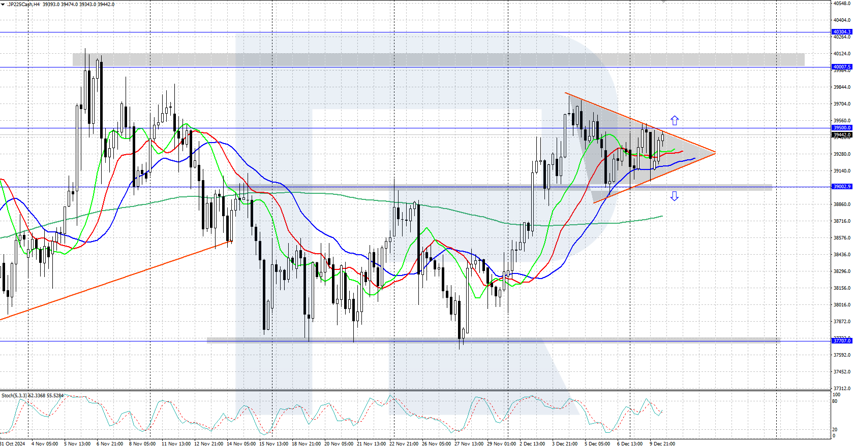 JP 225 technical analysis