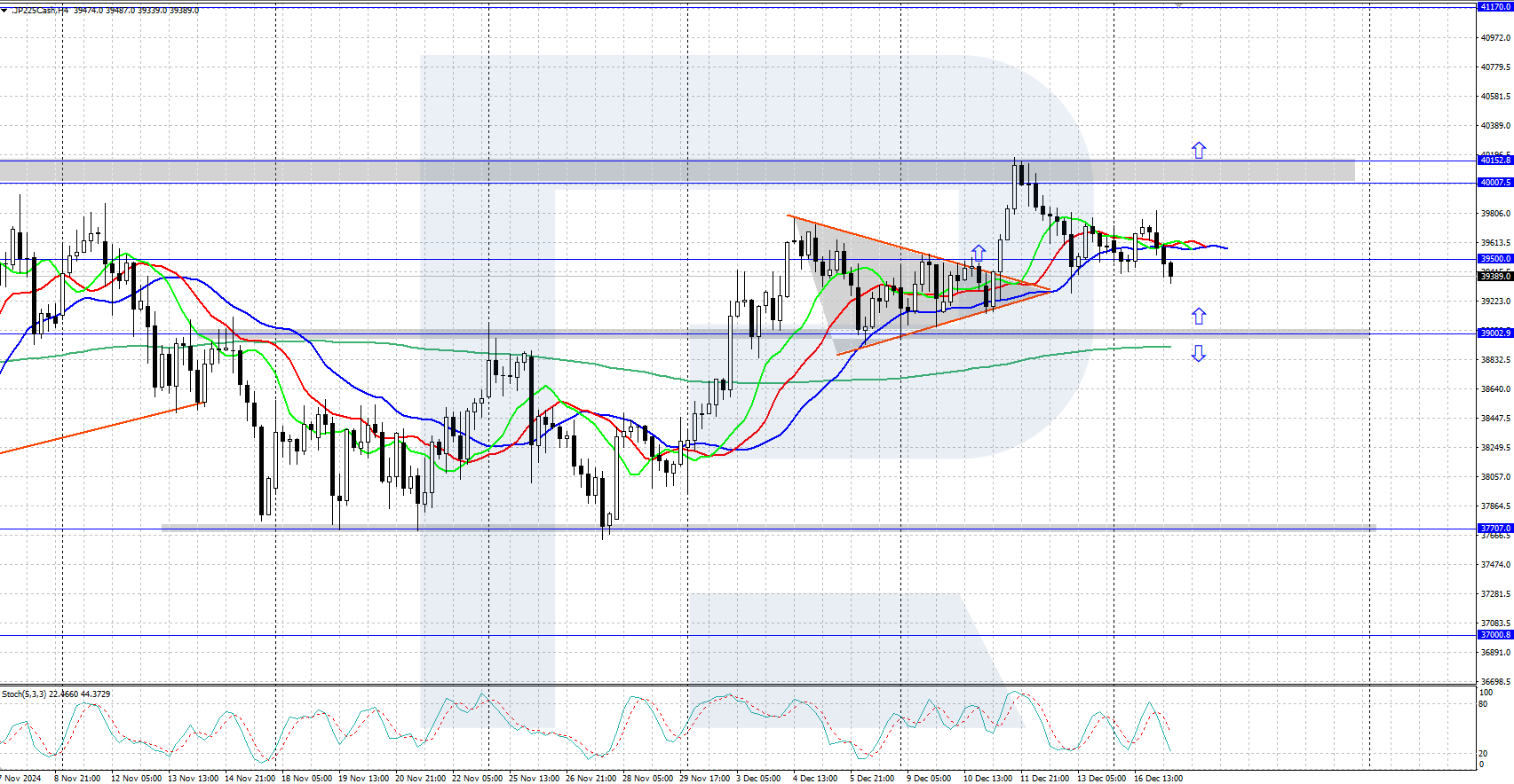 JP 225 technical analysis