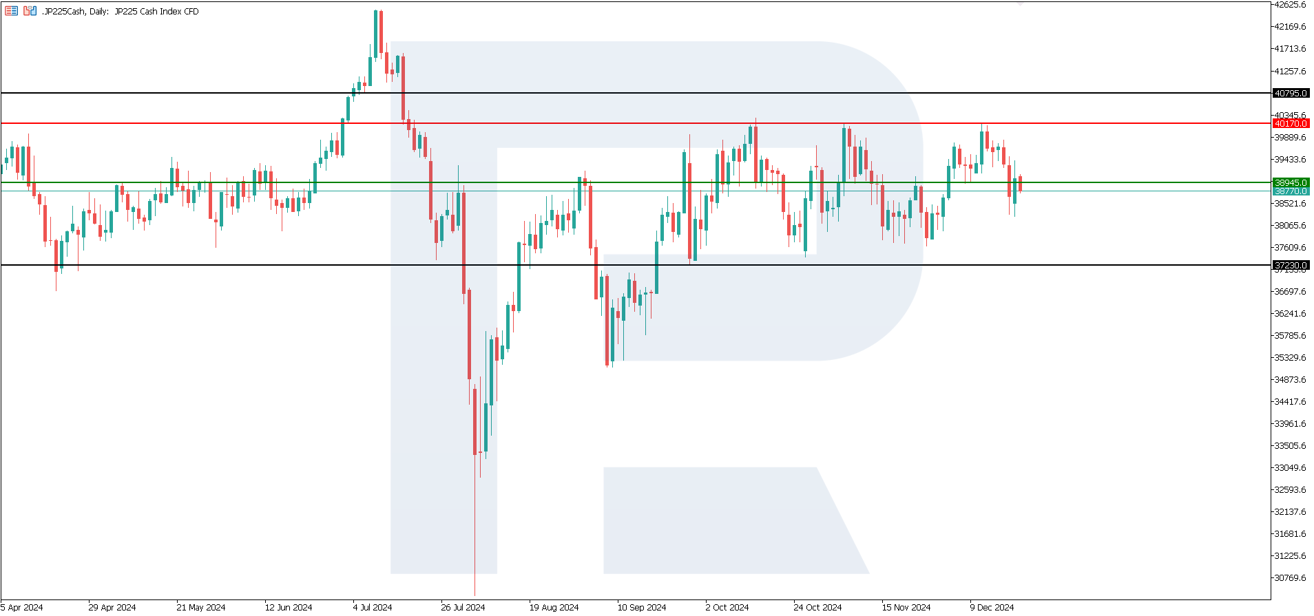 JP 225 technical analysis