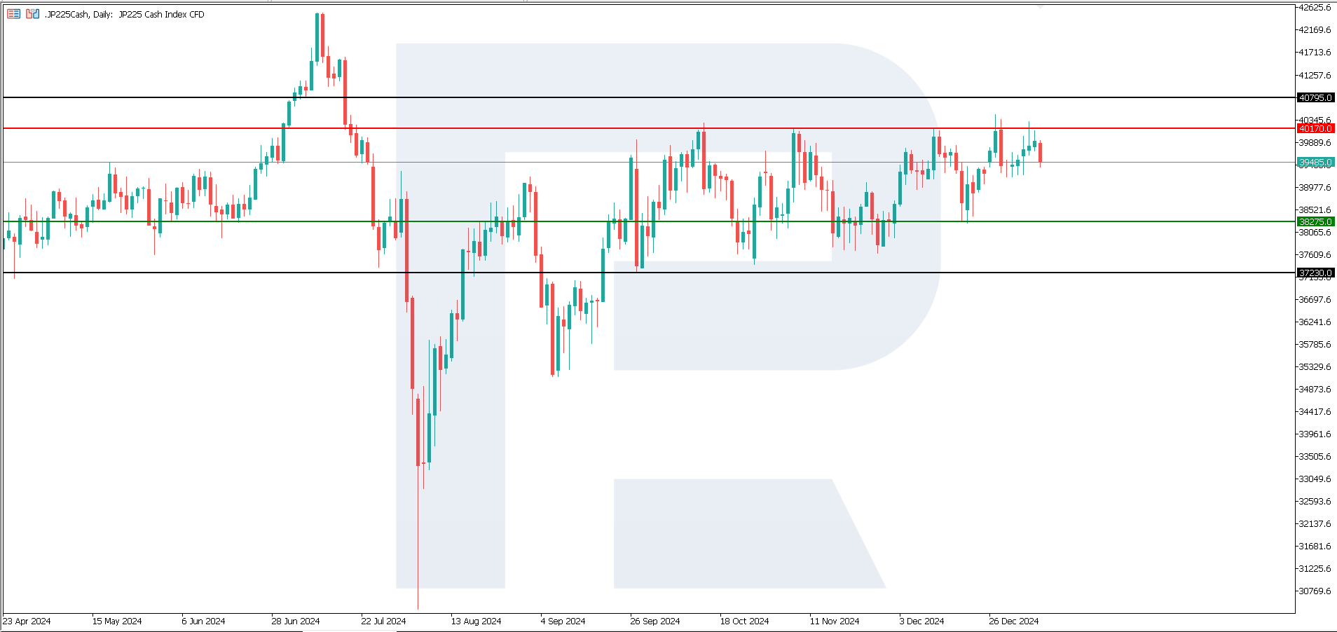 JP 225 technical analysis