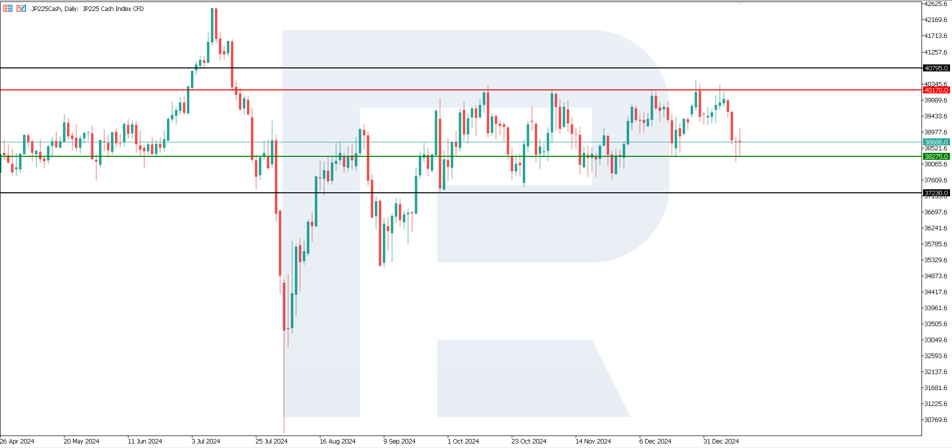 JP 225 technical analysis