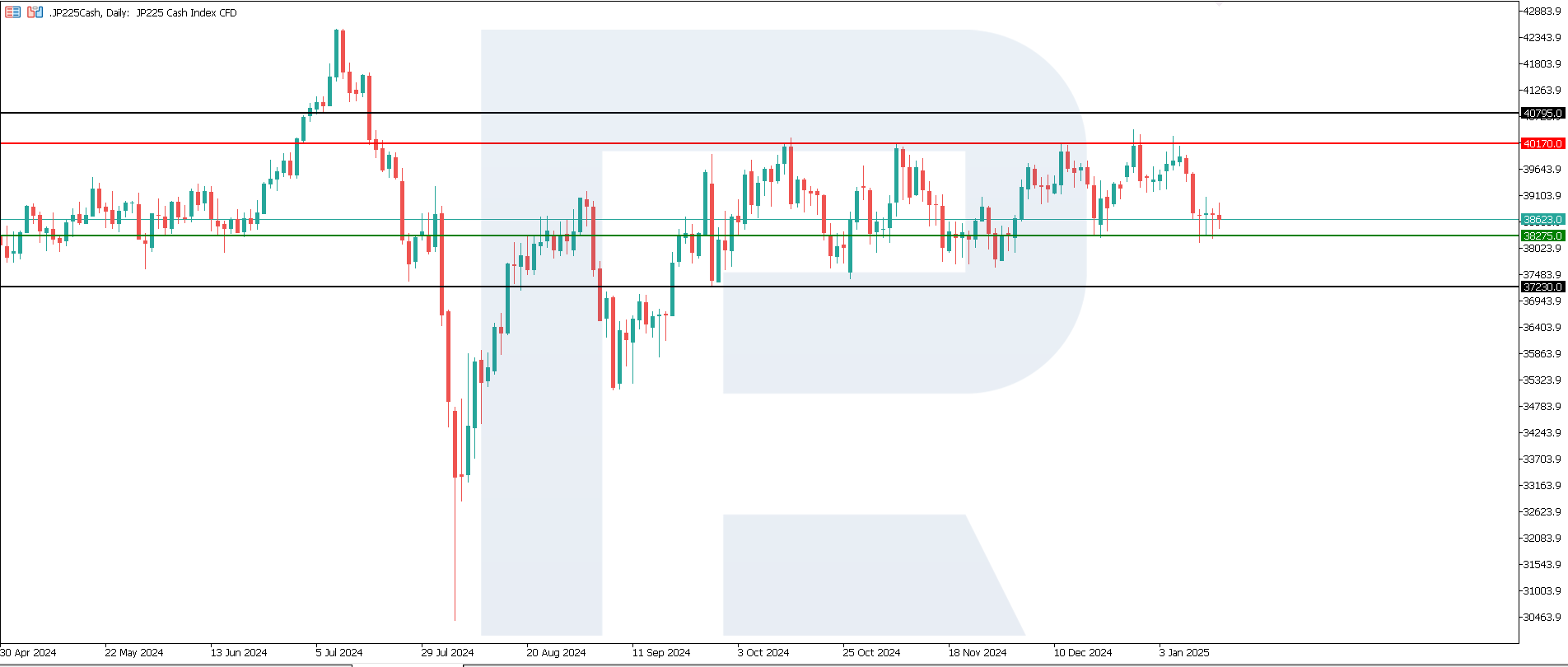 JP 225 technical analysis