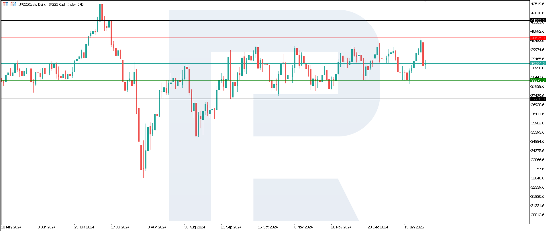 JP 225 technical analysis