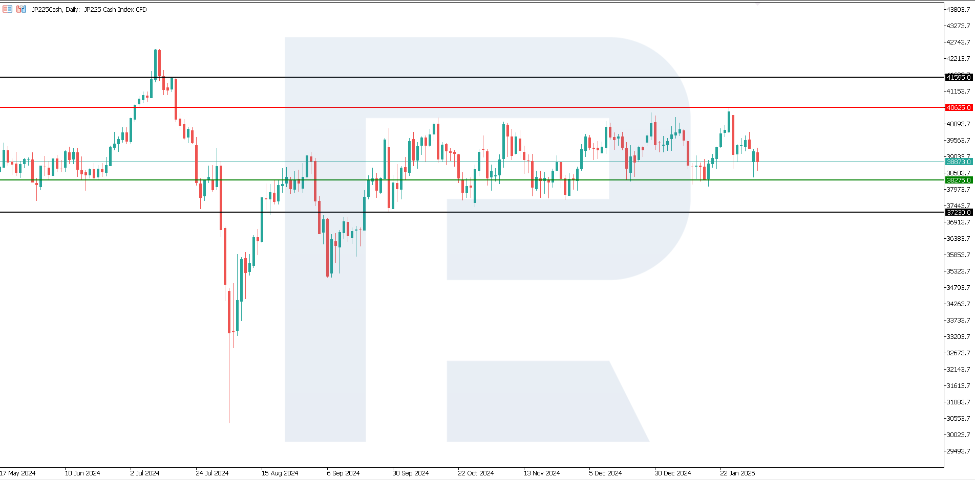 JP 225 technical analysis