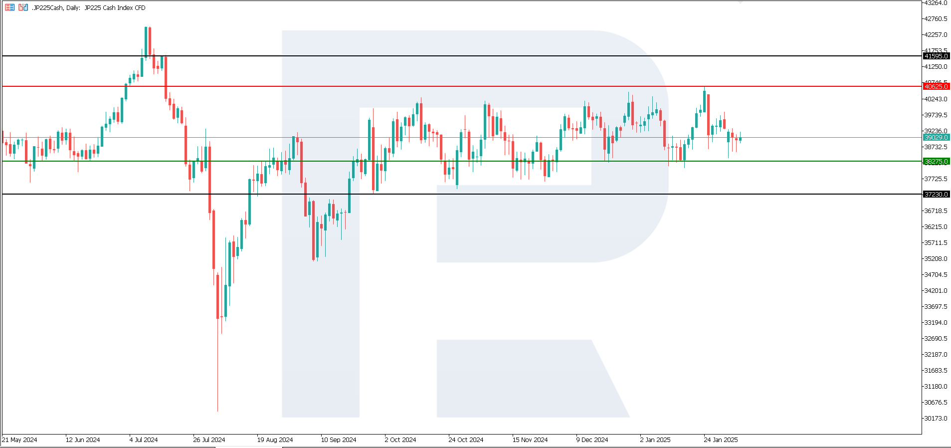 JP 225 technical analysis