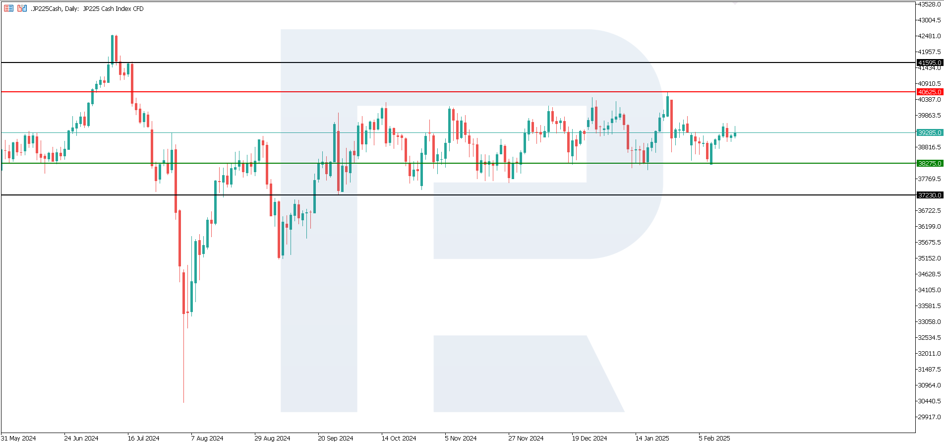 JP 225 technical analysis